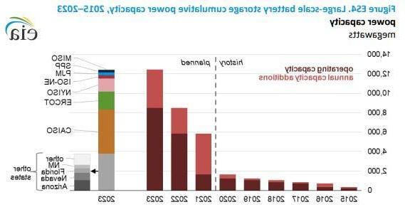 Bar graph large scale battery power capacity