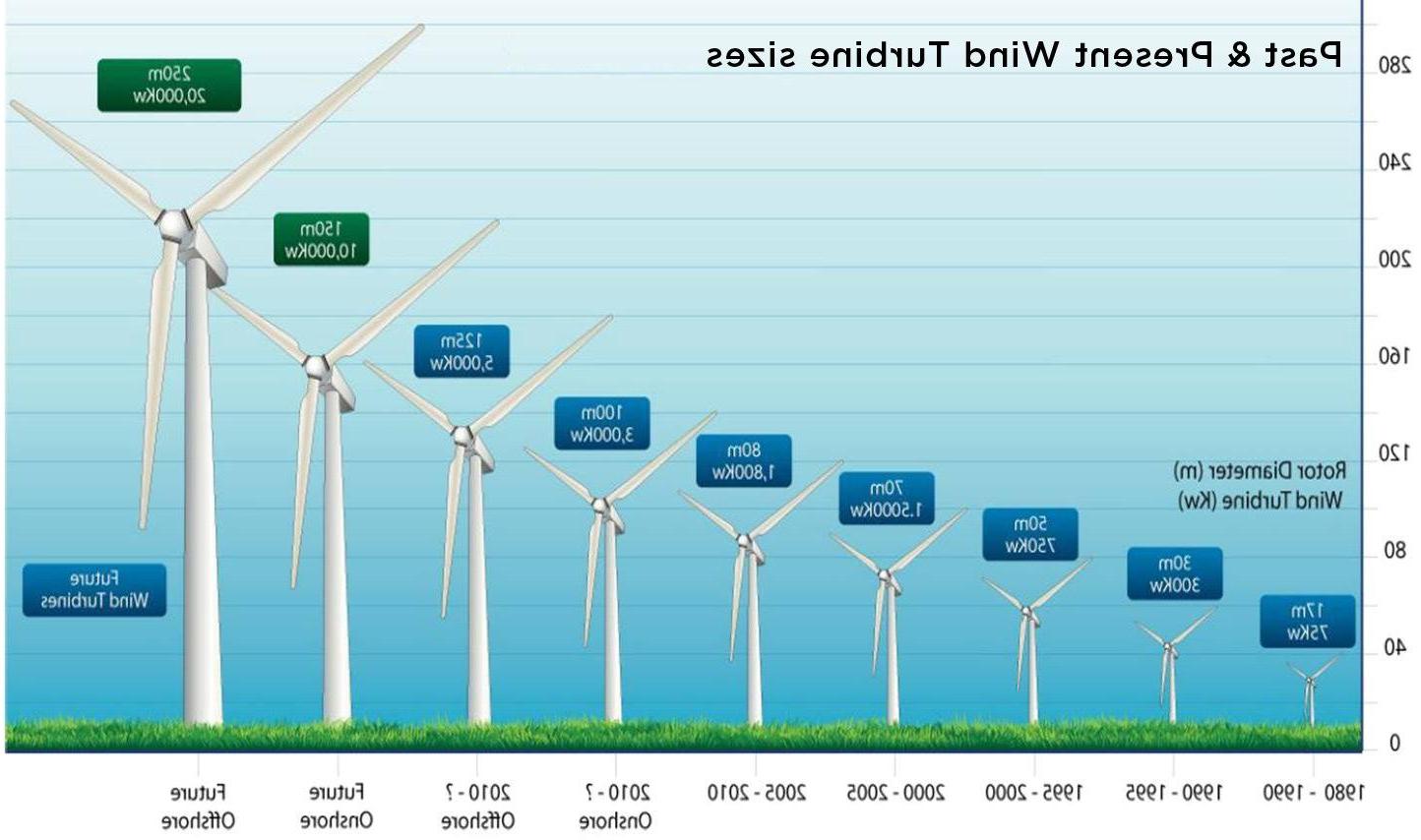 Wind turbine size chart 